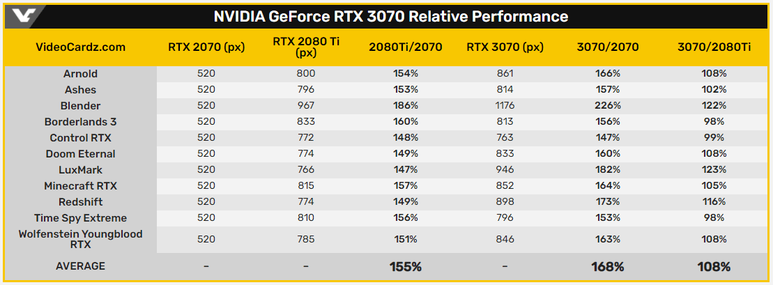 Видеокарта NVIDIA GeForce RTX 3070 засветилась в тестах 3DMark и Ashes of the Singularity, в играх она немного опережает предыдущего флагмана GeForce RTX 2080 Ti