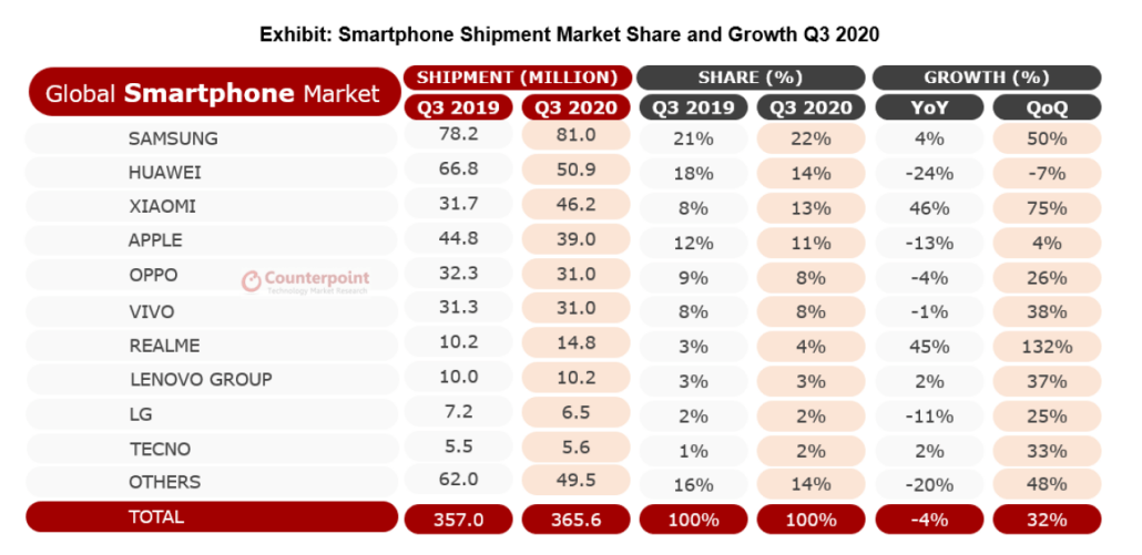 realme празднуют: 50000000 продаж и звание "наиболее быстрорастущего бренда смартфонов" в мире