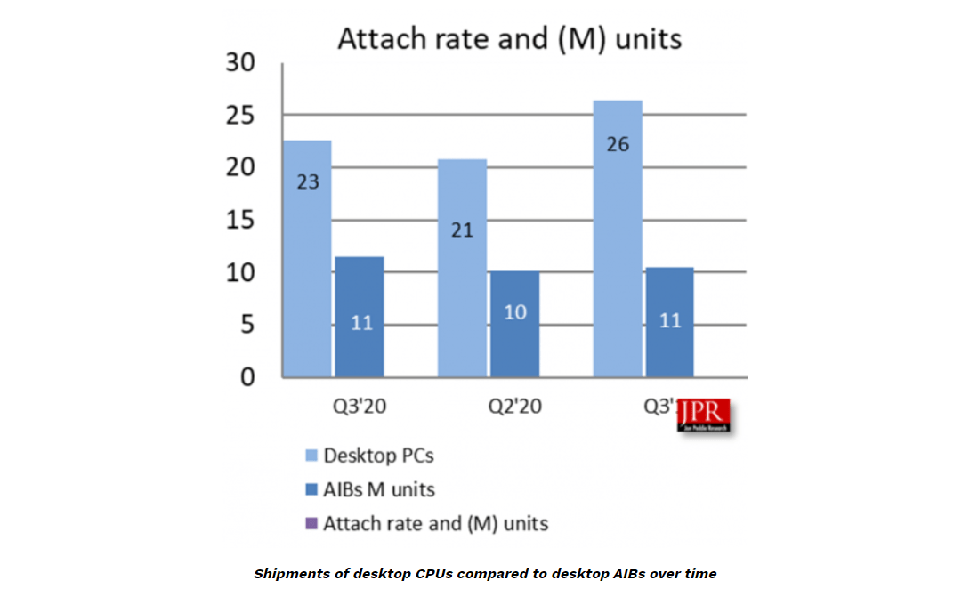 Коронавирус и рост игровой активности обеспечили AIB-партнерам AMD и NVIDIA лучшие квартальные продажи за многие годы