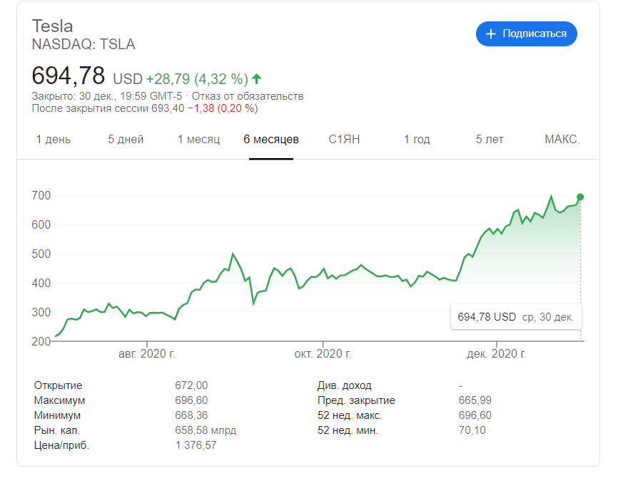 Акции Tesla устремились к новому рекорду (700 долларов) на фоне прогнозов аналитиков о выполнении годового плана по продажам 500 тысяч авто