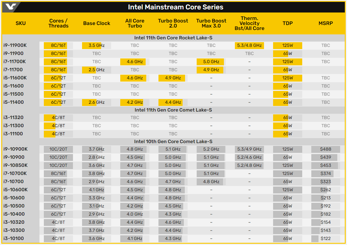Семейство Intel Core 11-го поколения включают чипы Rocket Lake-S и Comet Lake-S Refresh, чип Core i9-10900K в тесте CPU-Z уступает моделям 10-го поколения