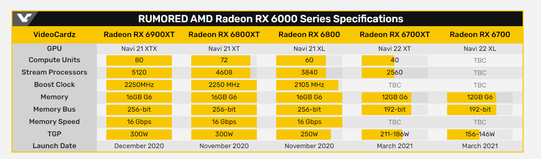 Похоже, видеокарты Radeon RX 6700 (XT) поступят в продажу не раньше марта