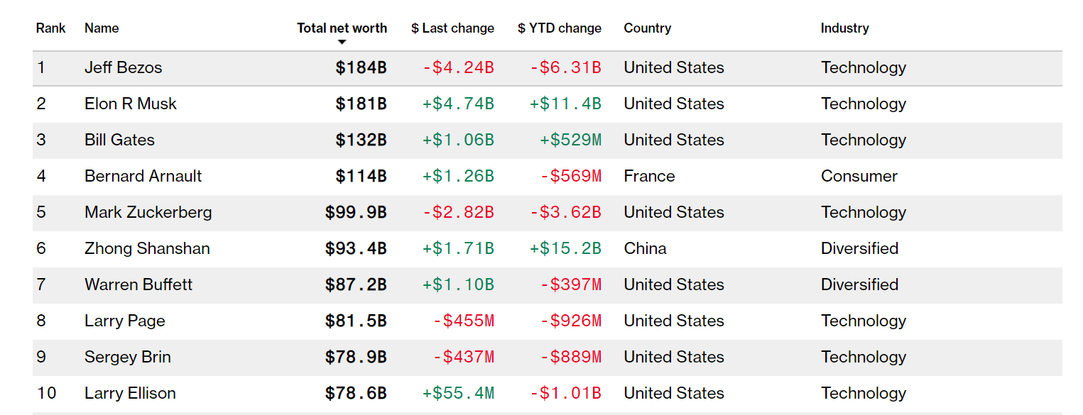 Илон Маск ненадолго отобрал у Джеффа Безоса титул богатейшего человека в мире