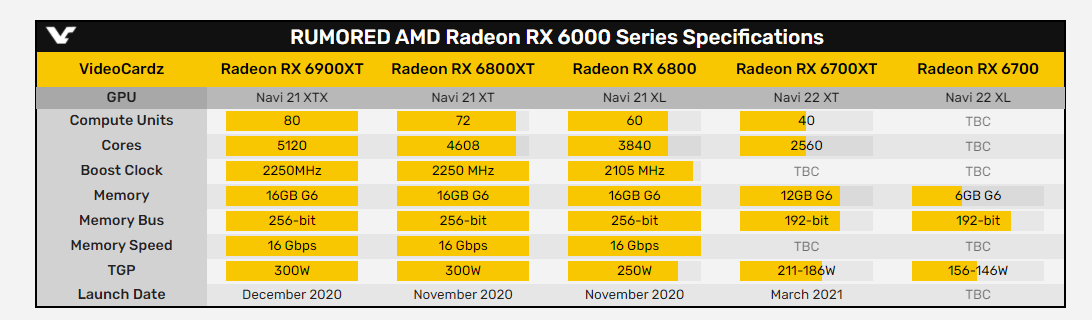 Видеокарта AMD Radeon RX 6700 XT (ответ на GeForce RTX 3060) поступит в продажу 18 марта