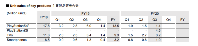 В минувшем квартале Sony продала один миллион смартфонов Xperia — это лучший результат подразделения за 2020 год