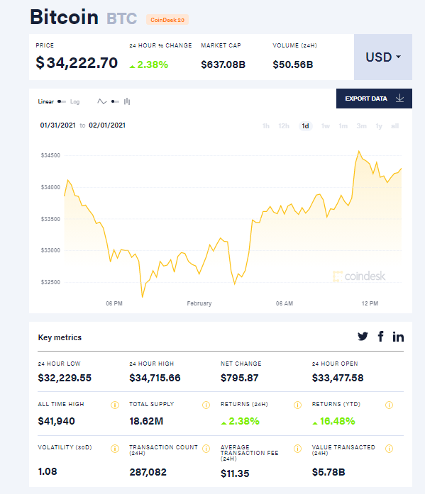 «‎Мы на пороге». Илон Маск предсказал более широкое распространение биткоина в качестве платежного средства