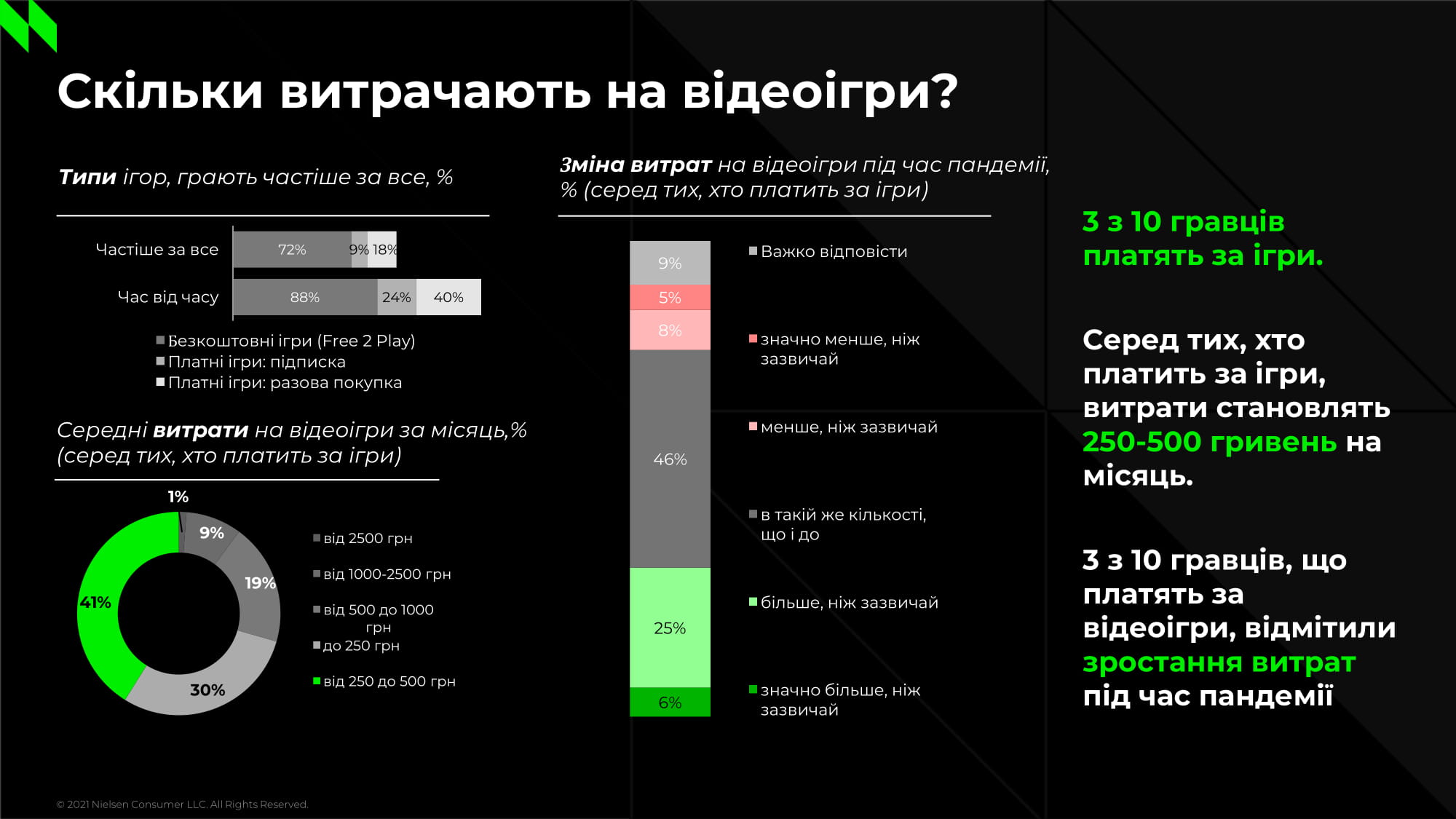 Результати дослідження українських геймерів від NielsenIQ: гра - WoT, FIFA, GTA, жанр - Puzzle, Shooter, середній вік - 31 рік, пристрій - смартфон і ПК, трати - 250-500 грн/міс [інфографіка]