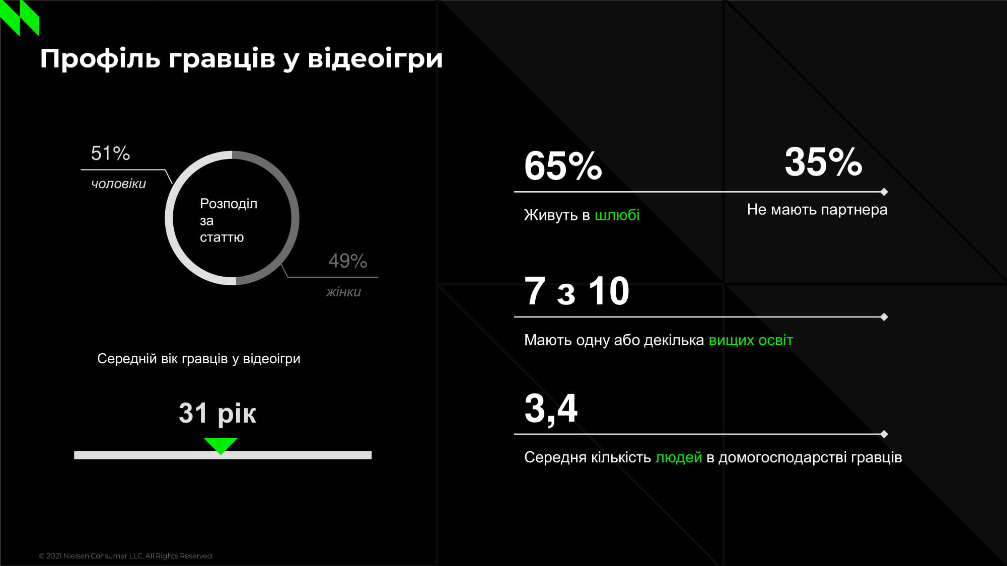 Результати дослідження українських геймерів від NielsenIQ: гра - WoT, FIFA, GTA, жанр - Puzzle, Shooter, середній вік - 31 рік, пристрій - смартфон і ПК, трати - 250-500 грн/міс [інфографіка]