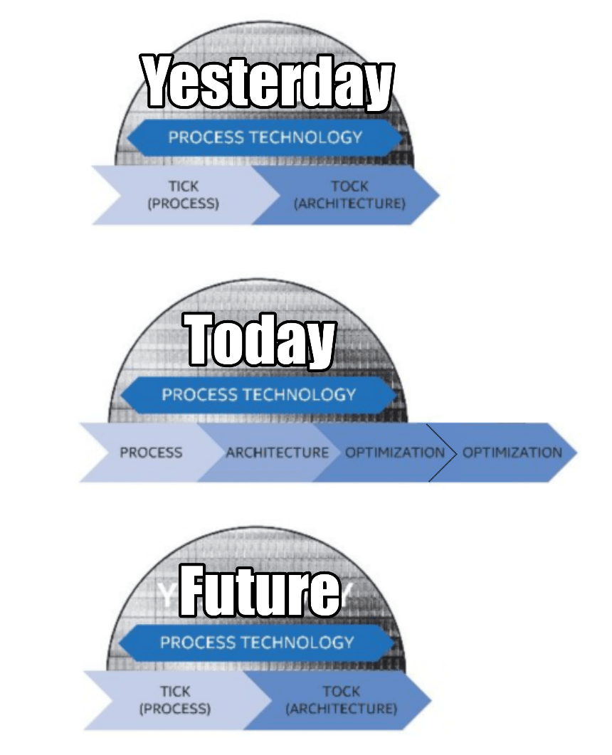 Intel планирует вернуться к стратегии «тик-так» с двухлетним циклом чередования новых архитектур и технологических норм в 2024-2025 годах