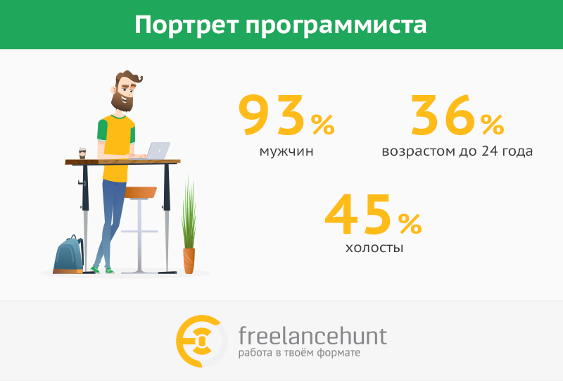 Портрет украинского программиста: молодой, без детей и довольный работой [инфографика]