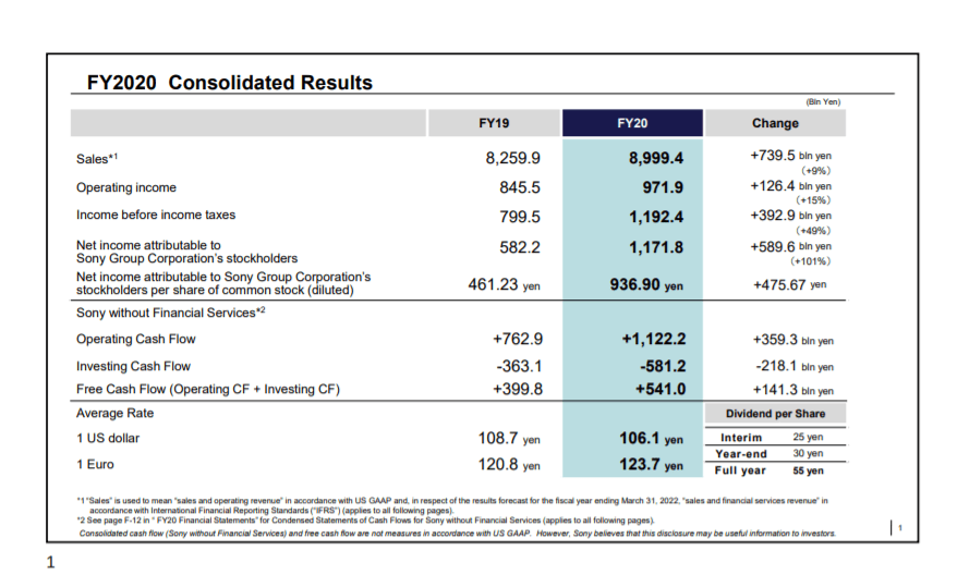 Продажи PlayStation 5 достигли 7,8 миллиона, а количество подписчиков PS Plus — 47,6 миллиона