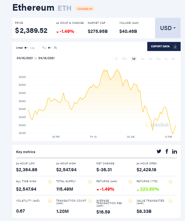 Стоимость Ethereum впервые в истории превысила 2500 долларов