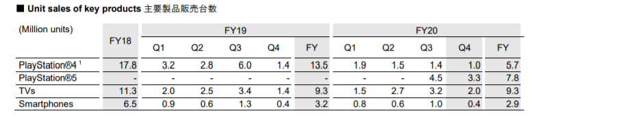 Мобильное подразделение Sony впервые с 2016 года получило прибыль