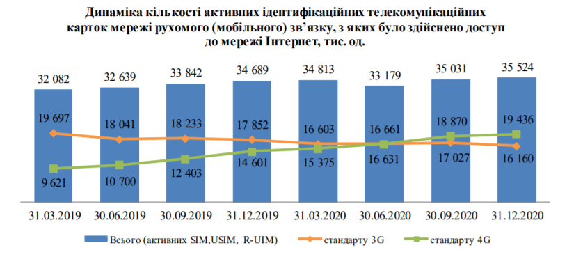 Український ринок телекому у цифрах — головне зі звіту НКРЗІ за 2020 рік