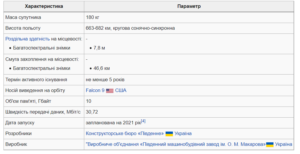 Запуск українського супутника «Січ-2-30» на ракеті SpaceX обійдеться Держкосмосу вдвічі дорожче — 1,99 мільйона доларів