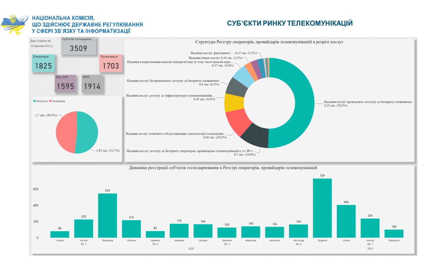 Український ринок телекому у цифрах — головне зі звіту НКРЗІ за 2020 рік