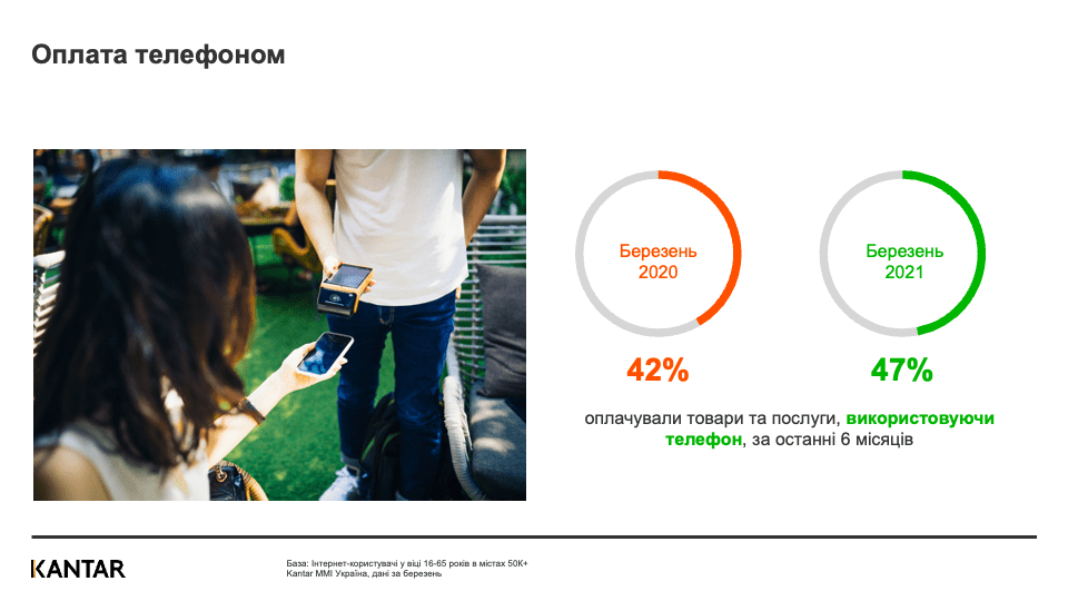 Дослідження: За останній рік в Україні істотно зросли безконтактні платежі та онлайн-покупки