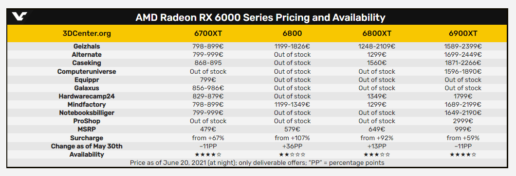 3DCenter: видеокарты AMD и NVIDIA дешевеют, а их предложение растет