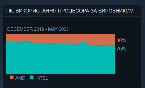 AMD встановила рекорд Steam — частка її процесорів в системах геймерів перетнула межу в 30%