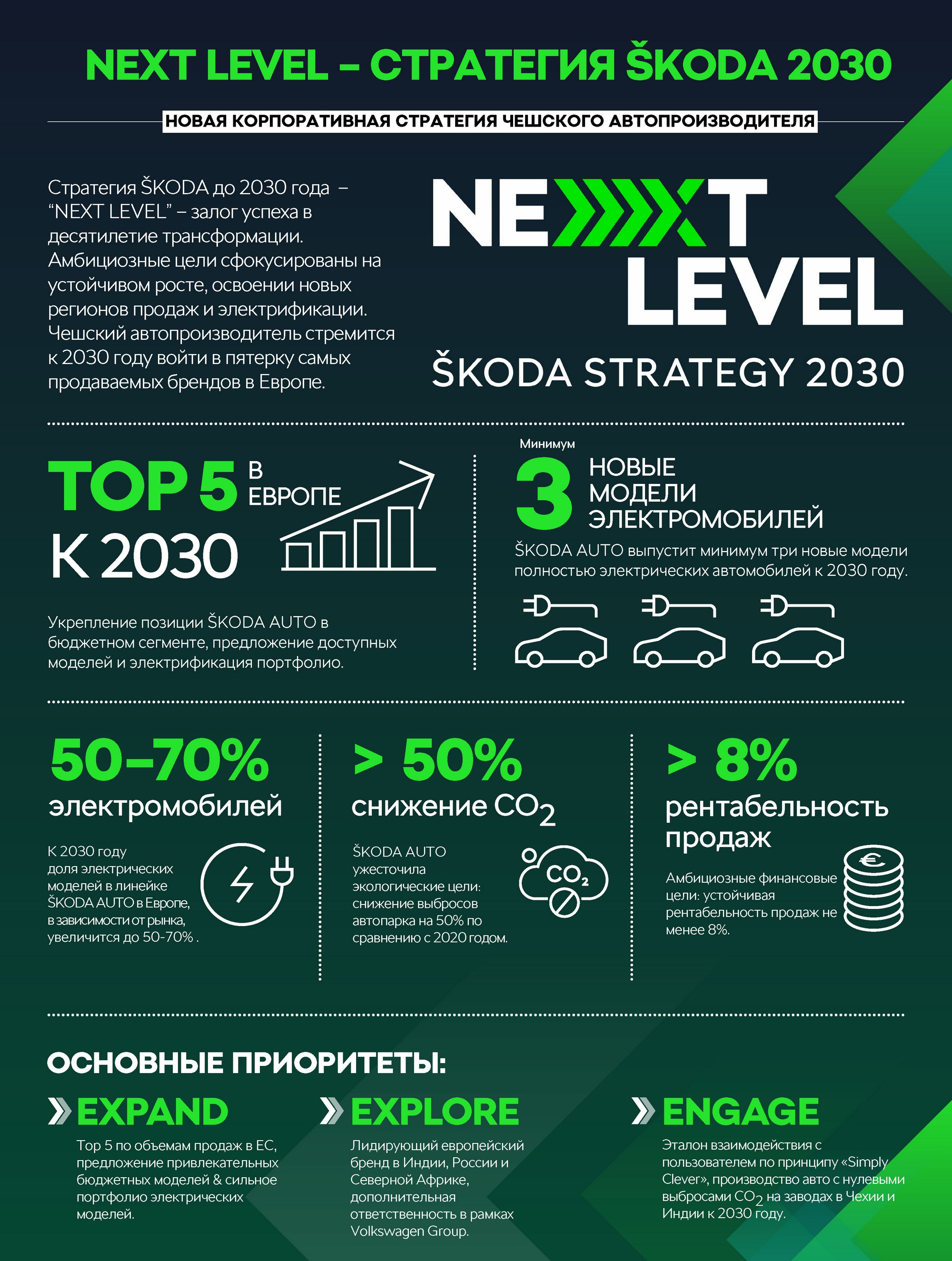 Skoda представила новую стратегию "Next Level": вхождение в европейский Топ-5 по продажам, три бюджетных электромобиля и доля электрических моделей 50-70%