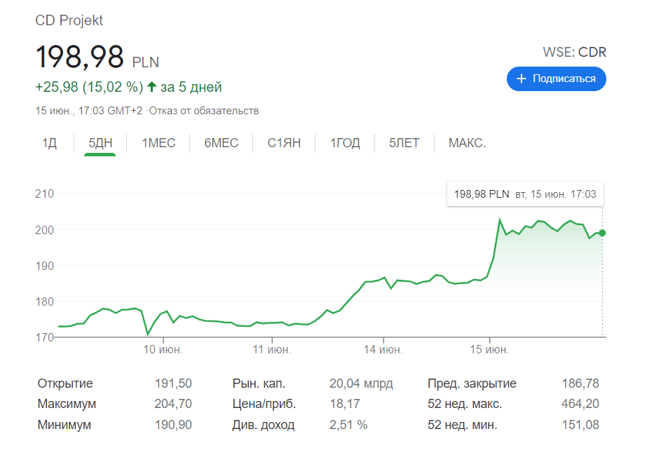 Cyberpunk 2077 вернется в PS Store 21 июня — акции CDPR подскочили более чем на 15%