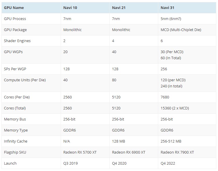 Видеочип AMD Big Navi 31 с архитектурой RDNA 3 получит блоки WGP вместо Compute Unit, а количество потоковых процессоров достигнет 15360