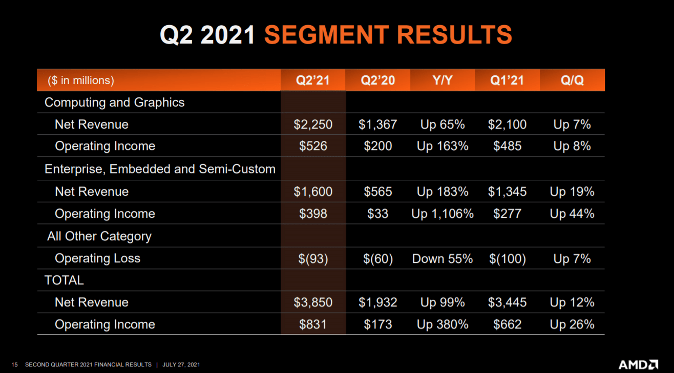 Отчет AMD: новый рекорд выручки ($3,85 млрд) и запуск Zen 4 / RDNA 3 в 2022 году
