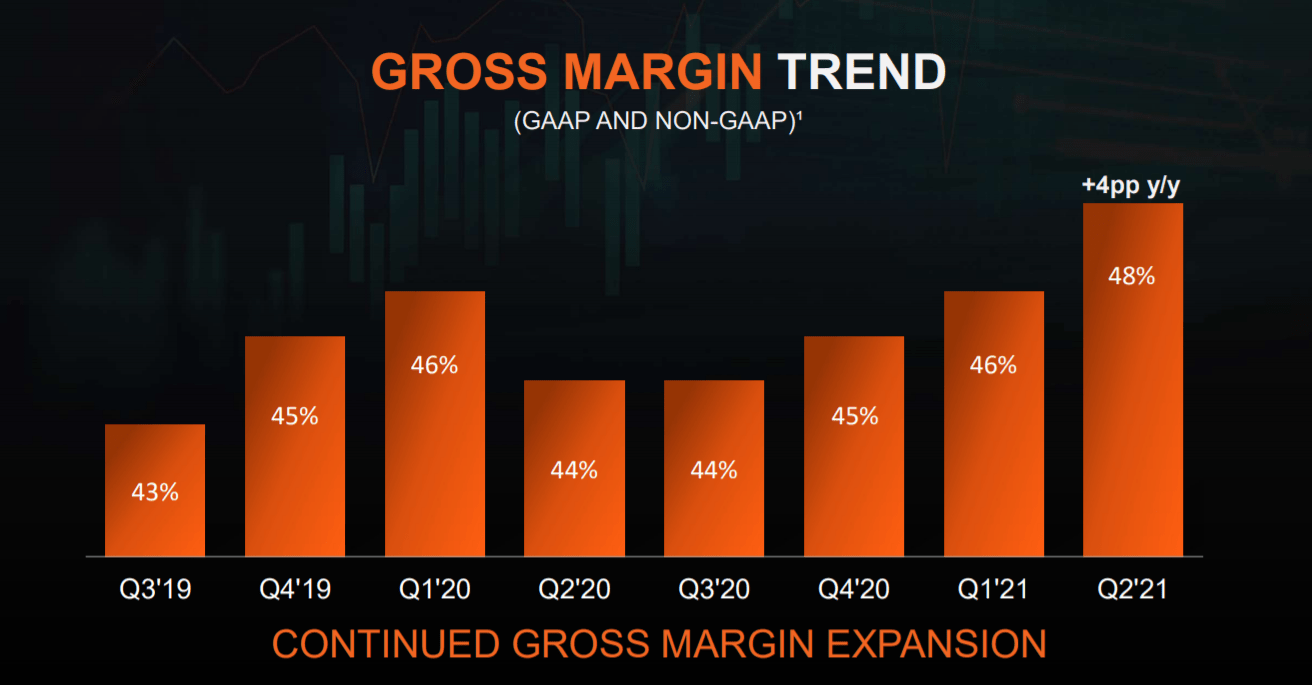 Отчет AMD: новый рекорд выручки ($3,85 млрд) и запуск Zen 4 / RDNA 3 в 2022 году