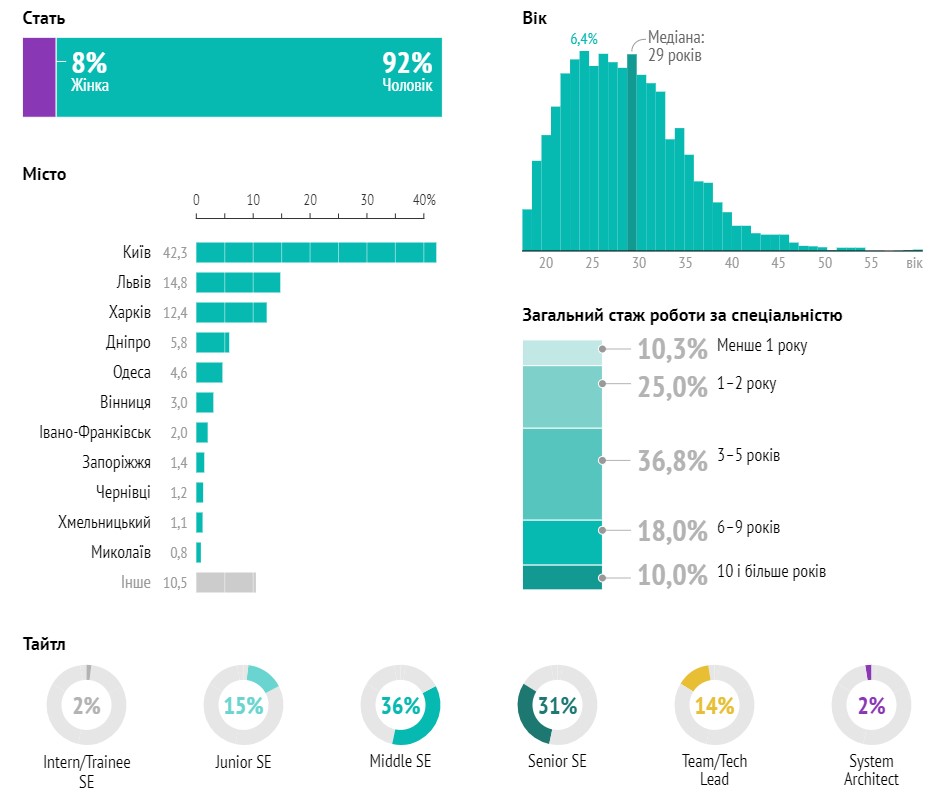 DOU.UA: Які зарплати отримують українські IT-розробники влітку 2021 року з врахуванням різних особливостей (майже $3 тис.)