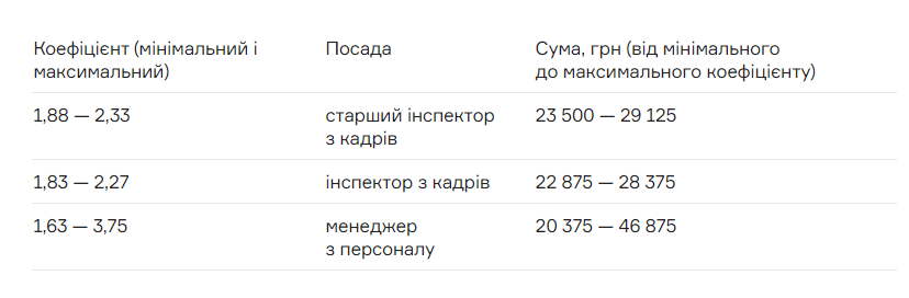 Мінцифра розповіла, які зарплати у співробітників ДП «Дія»