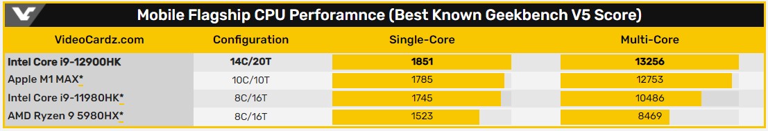 Утечка тестов: неанонсированный Intel Core i9-12900HK является самым высокопроизводительным мобильным CPU на данный момент