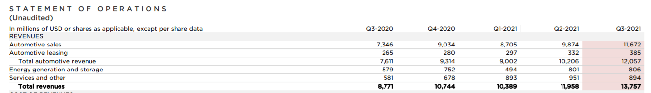 Tesla отчиталась о рекордной прибыли за всю историю на фоне дефицита чипов — она достигла $1,6 млрд