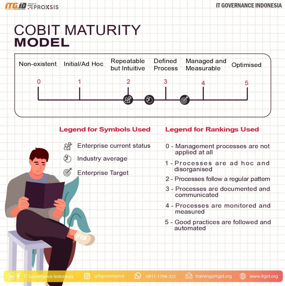Permasalahan ini mengacu pada domain dss yang ada pada framework cobit versi 5. Seberapa Matangkah It Perusahaan Anda Yuk Analisa Kematangan Dengan Cobit Itgid It Governance Indonesia