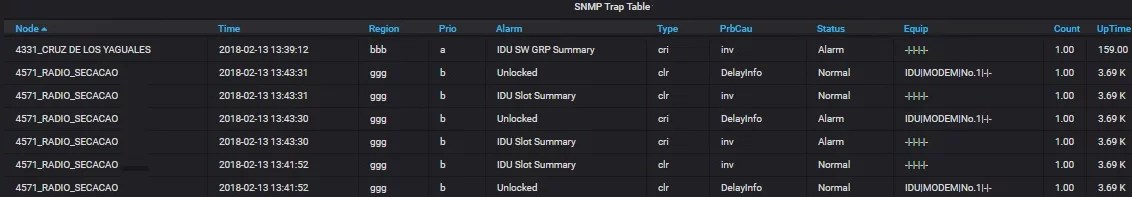 SNMP & IoT en Xpress IoT