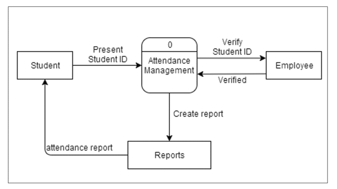 Thesis attendance monitoring picture