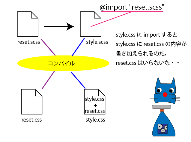 初めての人のためのscss事始め Reras Factory