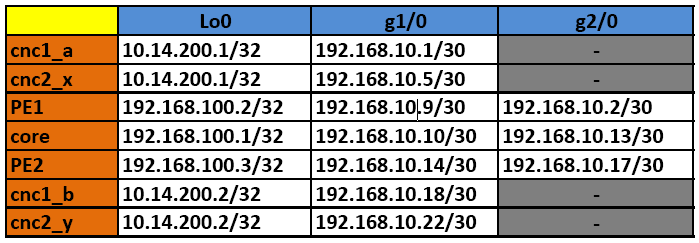 Belajar Simulasi CISCO MPLS-L3VPN (PE-CE with EIGRP) – Abu.Aisyah [Blog] @_@