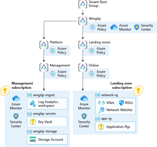 Why you need an Azure Landing Zone Jake Walsh