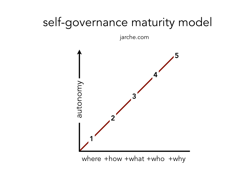 Temporary, Negotiated Hierarchies - Enlivening Edge