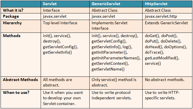 Servlet Vs GenericServlet Vs HttpServlet In Java Servlets