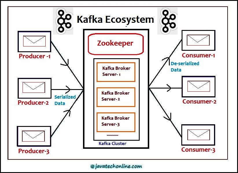 spring boot apache kafka