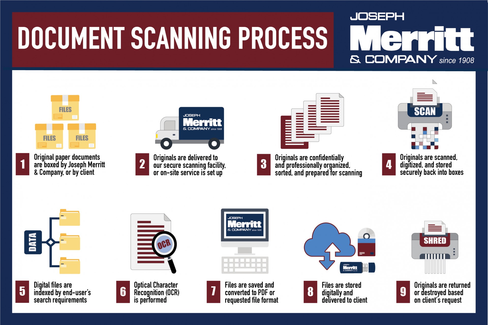 Scanning & Digital Document Services Joseph Merritt & Company
