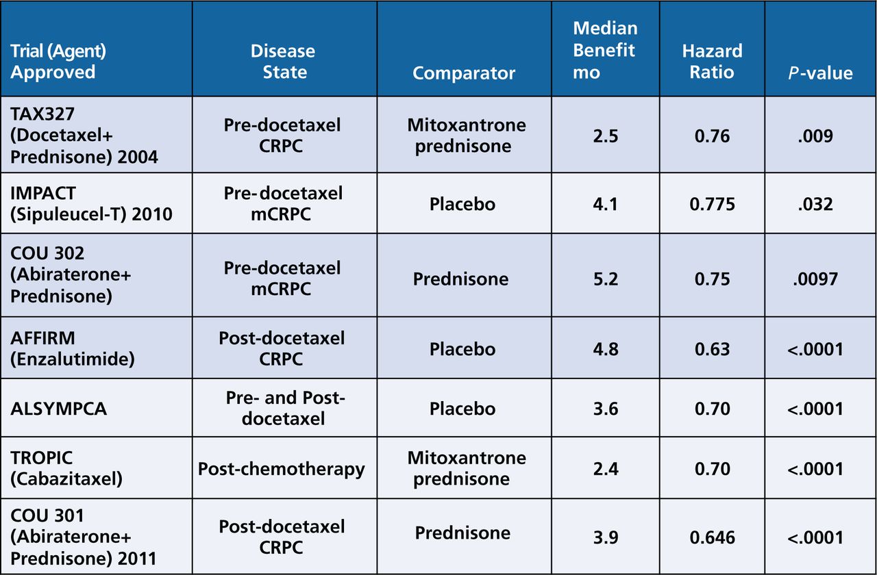 About 6 cases in 10 are diagnosed in men who are 65 or older, and it is . New Developments in the Management of Prostate Cancer in: Journal of