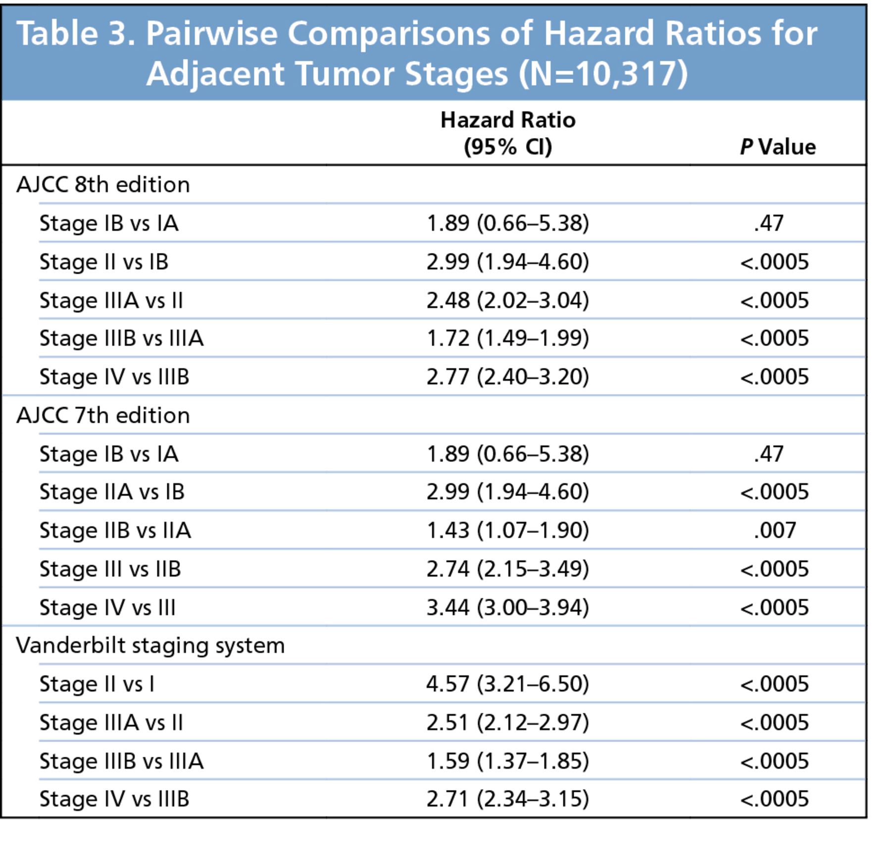 The breast cancer tnm staging system is the most common way that doctors stage breast cancer. The Ajcc 8th Edition Staging System For Soft Tissue Sarcoma Of The Extremities Or Trunk A Cohort Study Of The Seer Database In Journal Of The National Comprehensive Cancer Network Volume 16