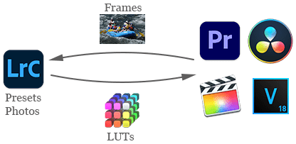 Download 35 free luts for your next video project. Export Lut Lut Generator John R Ellis Lightroom Plugins