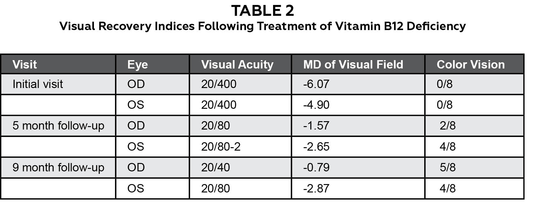 Vitamin b12 deficiency causes symptoms like fatigue, poor memory, a swollen tongue, and canker sores. Vitamin B12 Deficiency Optic Neuropathy: a Teaching Case