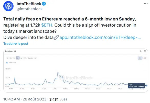 Ethereum en danger ? Les frais de transaction au plus bas en raison des L2
