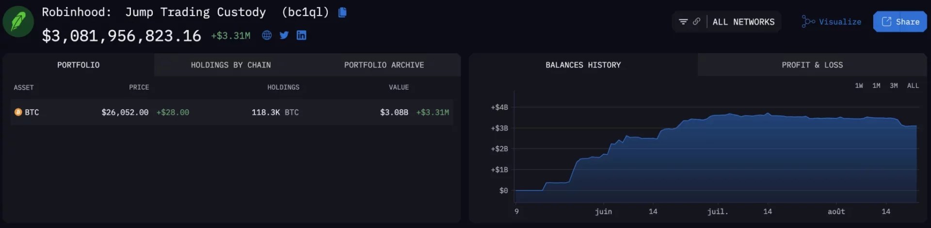 Une baleine secrète accumule 3 milliards de dollars de Bitcoin