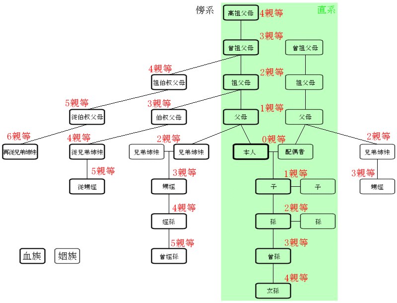 叔父等親 6親等の血族 Laniwendt