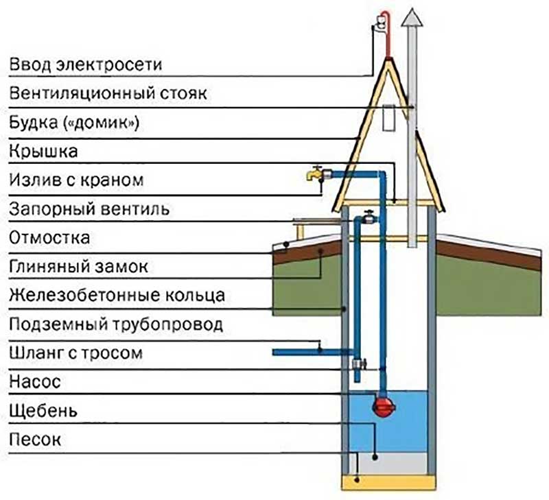 Схема колодец дом. Схема устройства шахтного колодца. Схема строения шахтного колодца. Схема устройства колодца для питьевой воды. Схема шахтного колодца водоснабжения.
